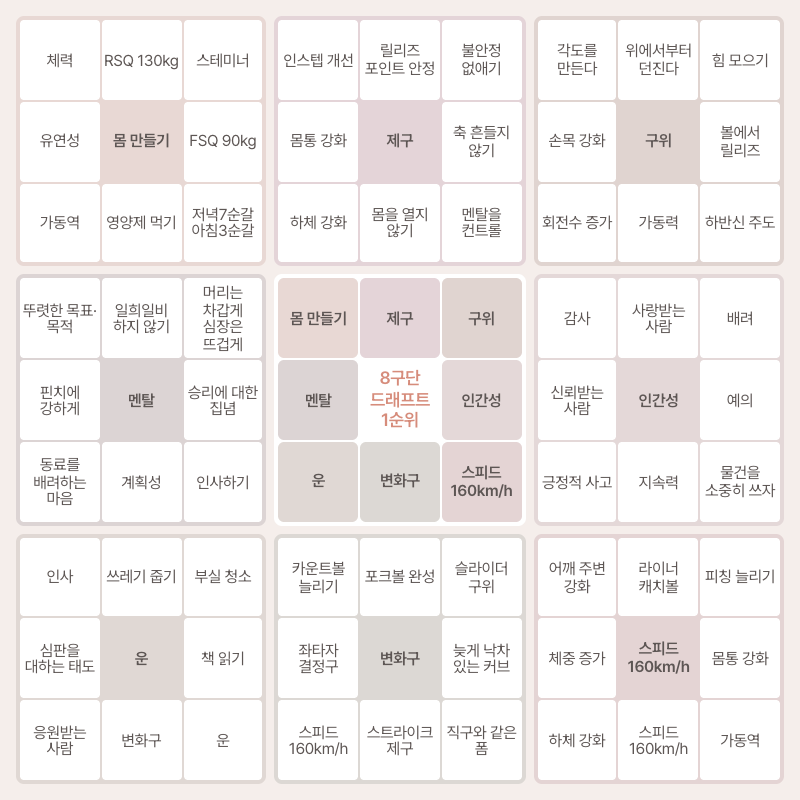 오타니 쇼헤이의 고등학교 시절 만다라트 계획표